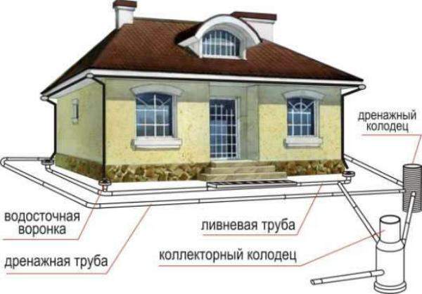 Схема дренажа вокруг дома Раменский район