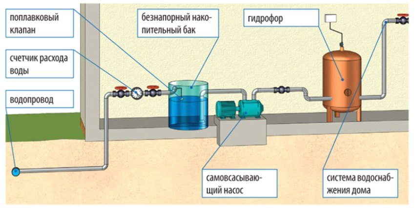 Схема водоснабжения в Раменском с баком накопления