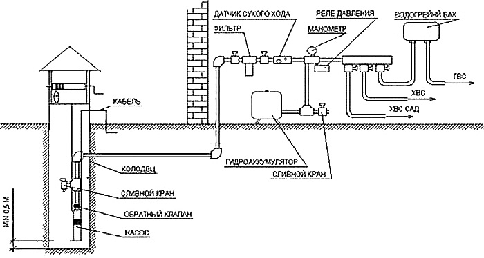 Схема водоснабжения из колодца в Раменское и Раменском районе